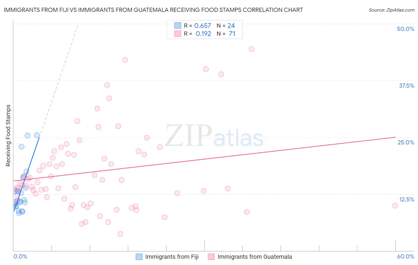 Immigrants from Fiji vs Immigrants from Guatemala Receiving Food Stamps