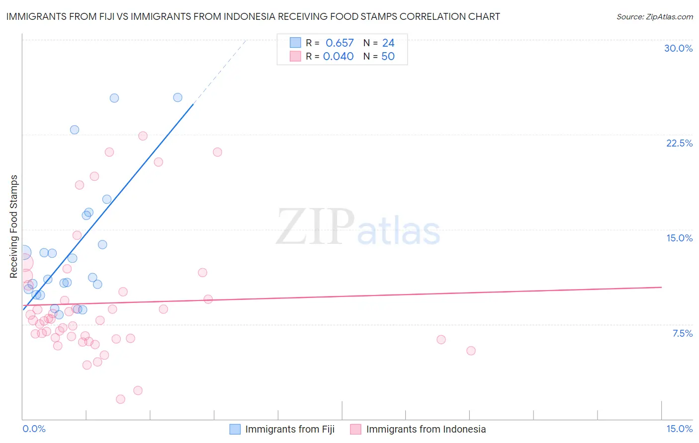 Immigrants from Fiji vs Immigrants from Indonesia Receiving Food Stamps