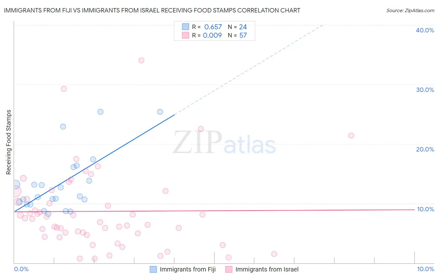 Immigrants from Fiji vs Immigrants from Israel Receiving Food Stamps