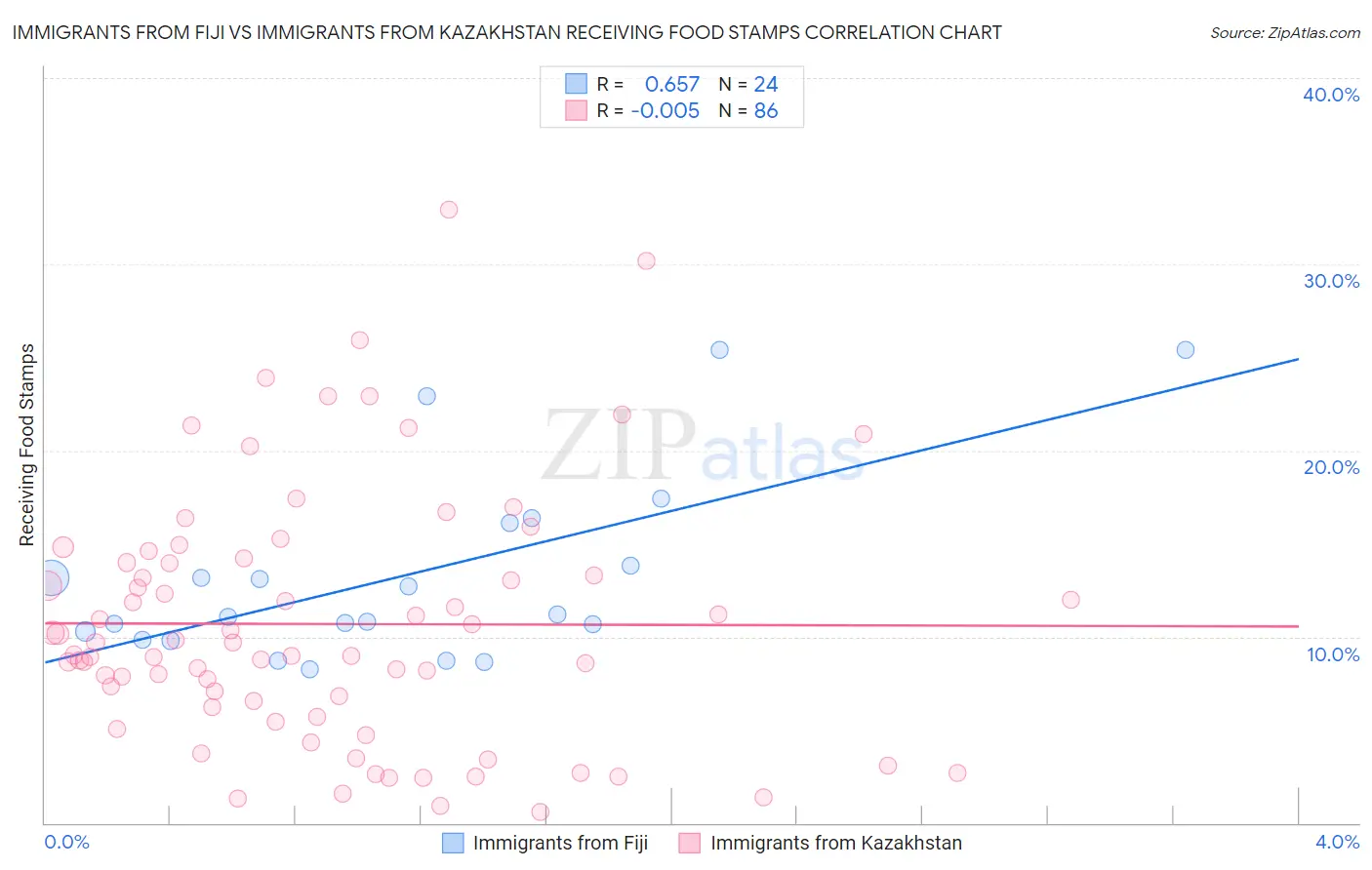 Immigrants from Fiji vs Immigrants from Kazakhstan Receiving Food Stamps