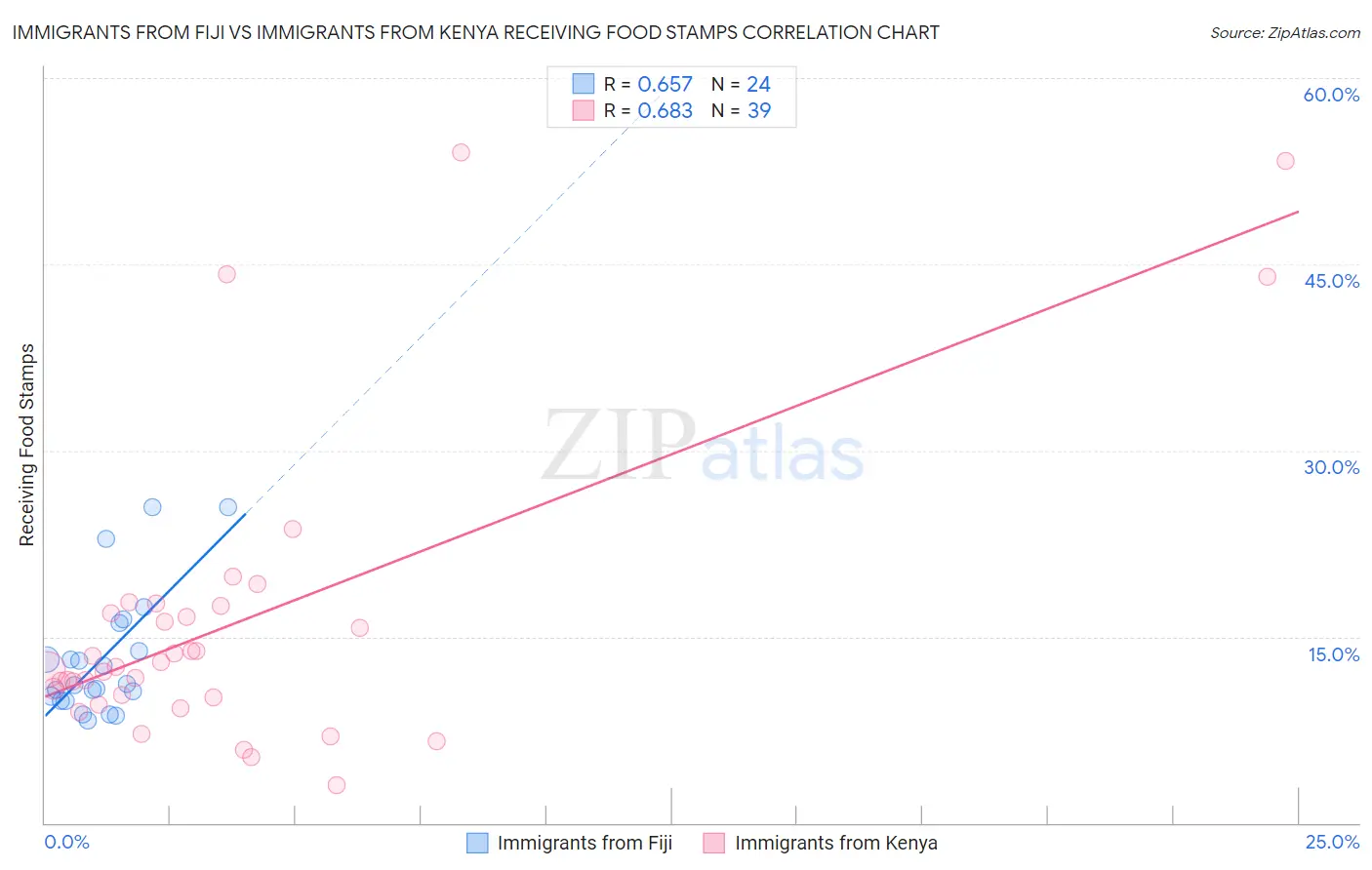 Immigrants from Fiji vs Immigrants from Kenya Receiving Food Stamps