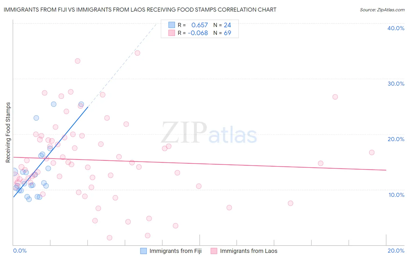 Immigrants from Fiji vs Immigrants from Laos Receiving Food Stamps