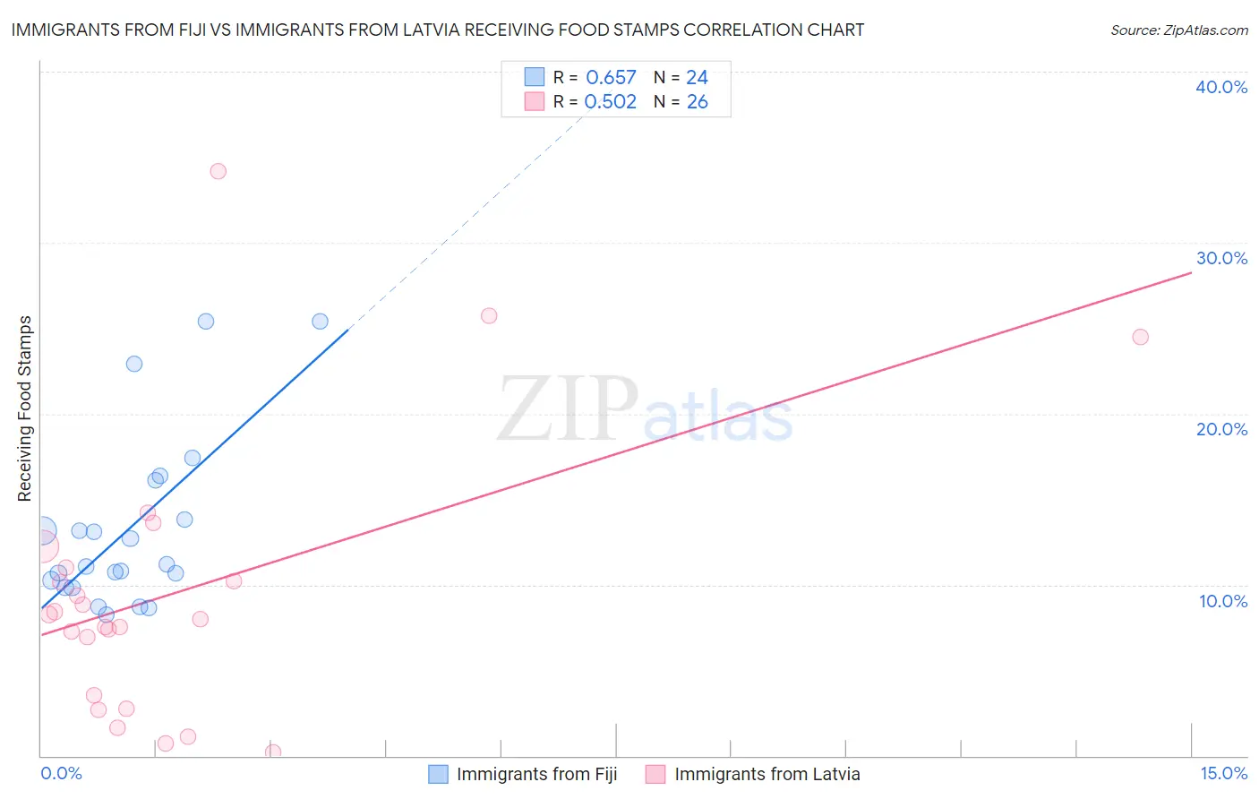 Immigrants from Fiji vs Immigrants from Latvia Receiving Food Stamps