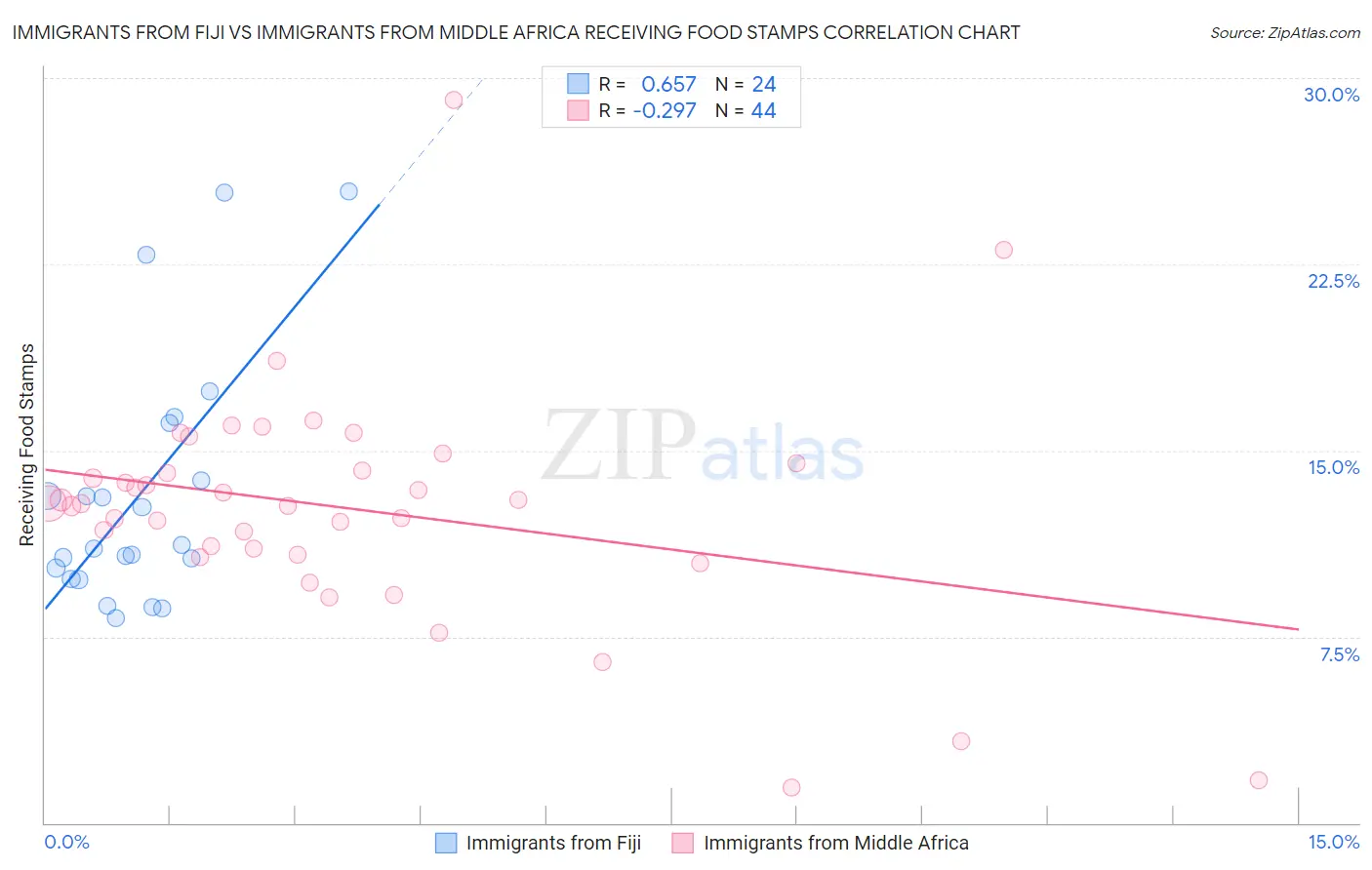 Immigrants from Fiji vs Immigrants from Middle Africa Receiving Food Stamps