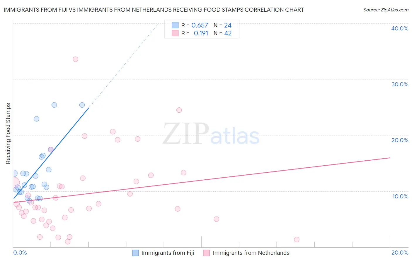 Immigrants from Fiji vs Immigrants from Netherlands Receiving Food Stamps