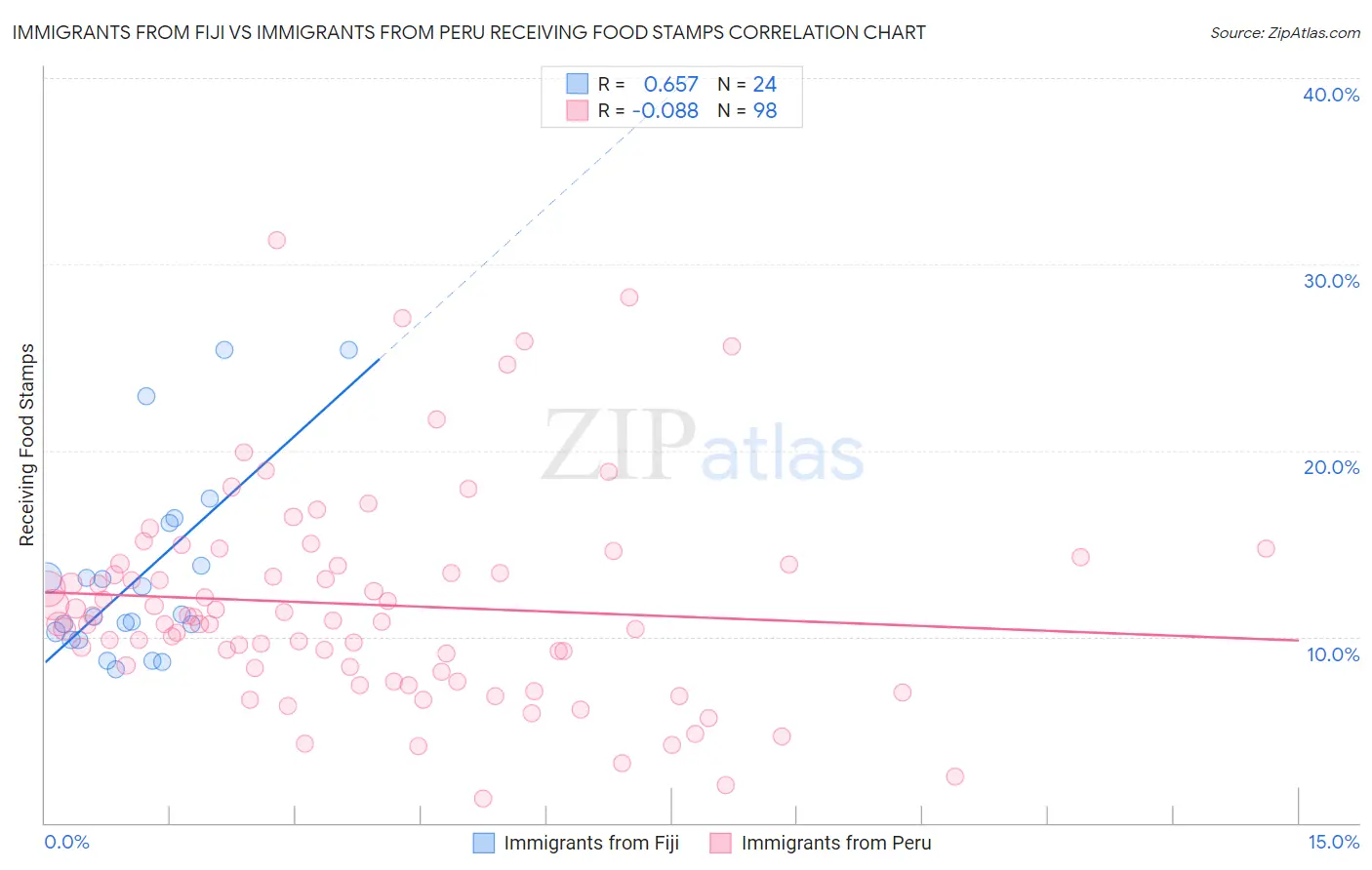 Immigrants from Fiji vs Immigrants from Peru Receiving Food Stamps