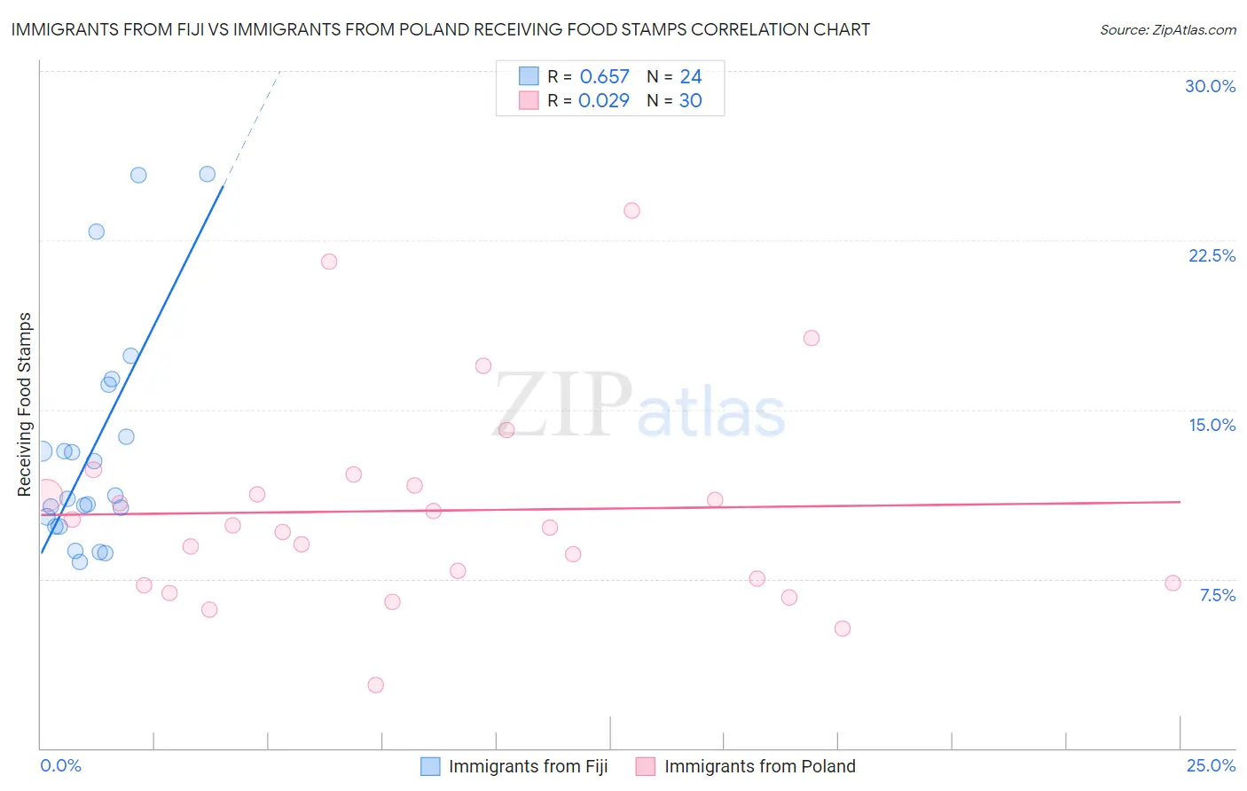 Immigrants from Fiji vs Immigrants from Poland Receiving Food Stamps