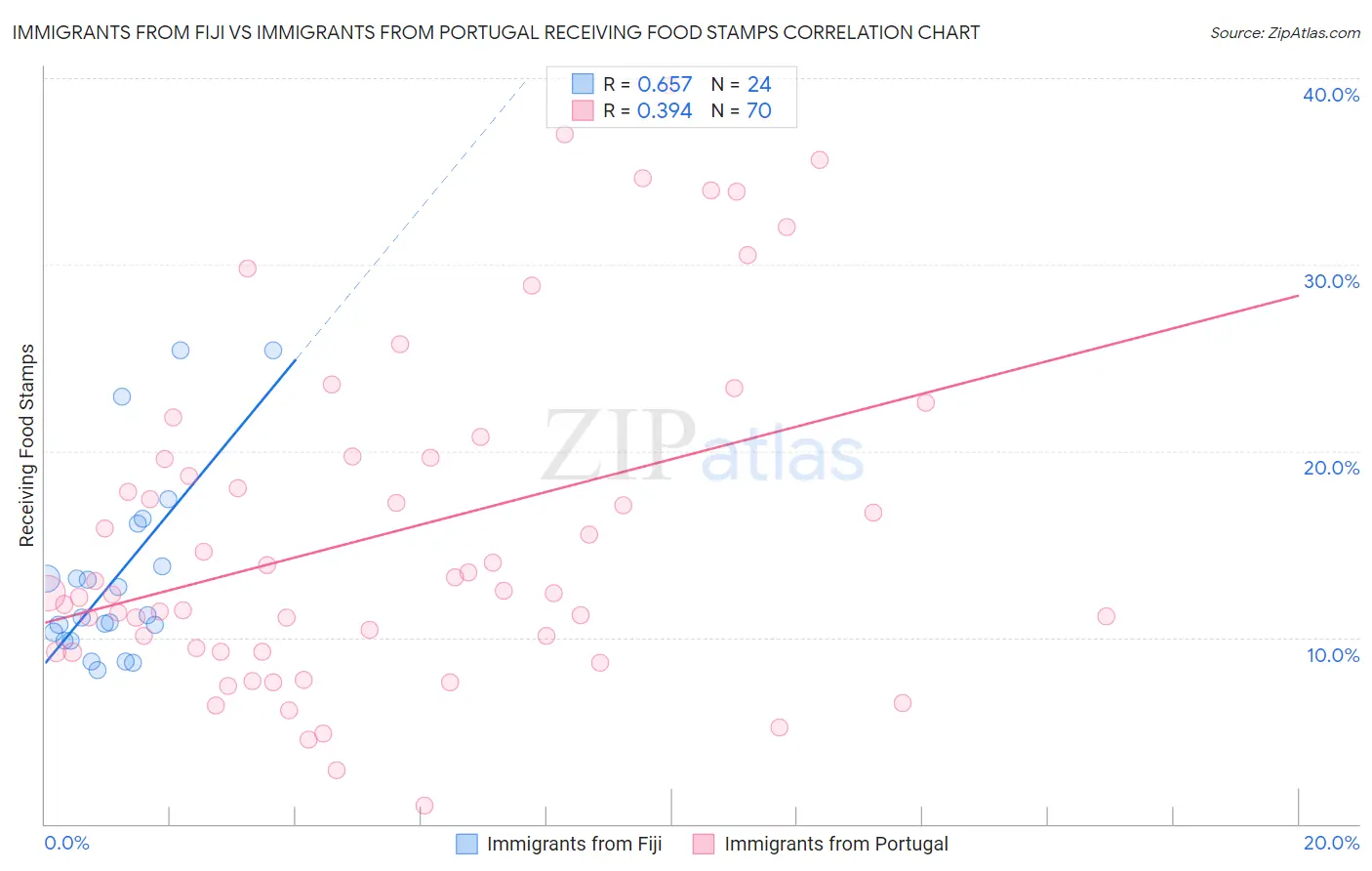 Immigrants from Fiji vs Immigrants from Portugal Receiving Food Stamps