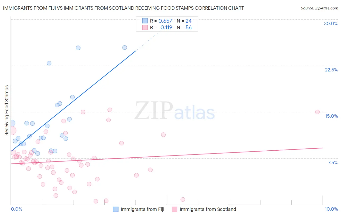 Immigrants from Fiji vs Immigrants from Scotland Receiving Food Stamps