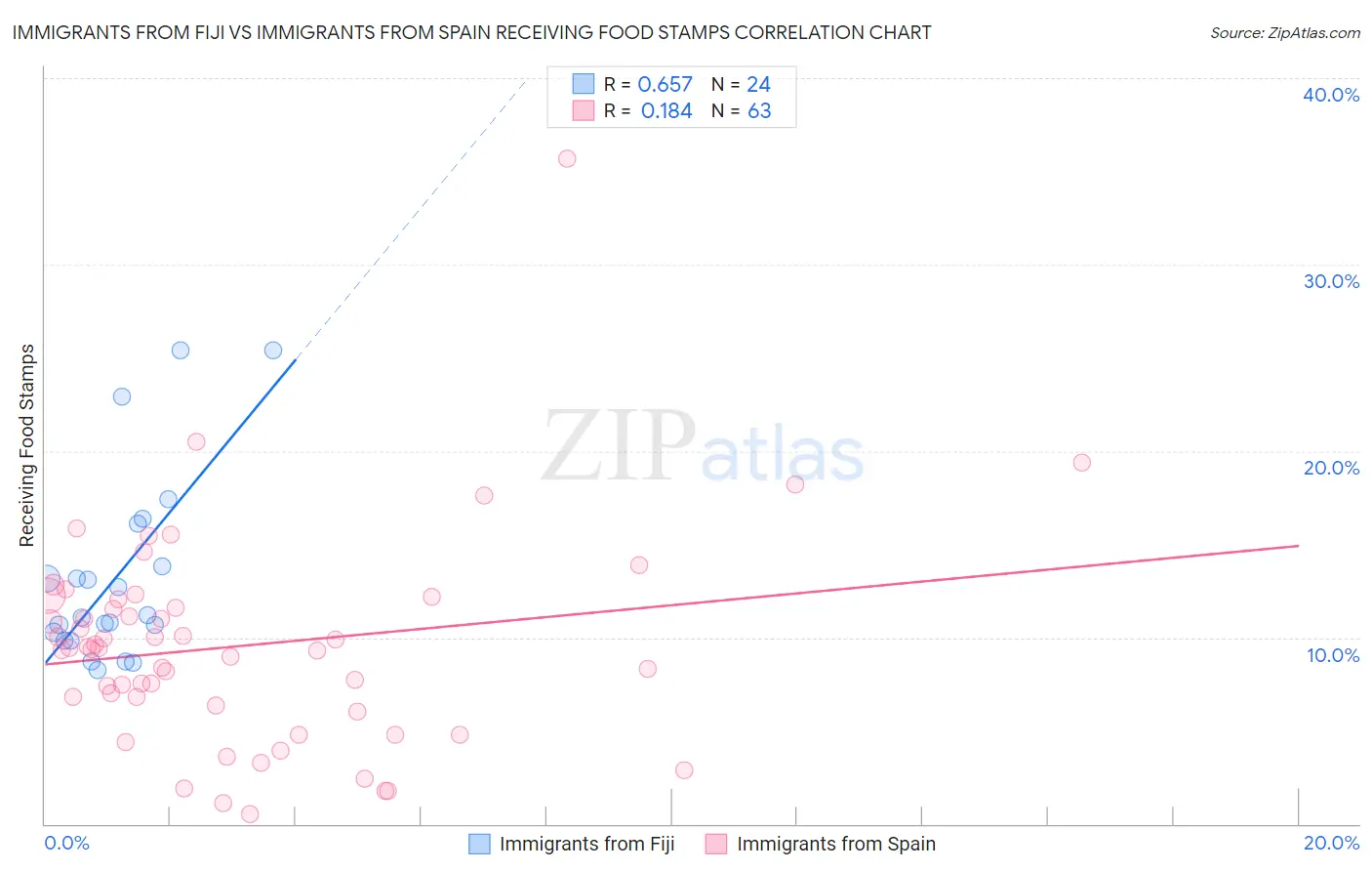 Immigrants from Fiji vs Immigrants from Spain Receiving Food Stamps