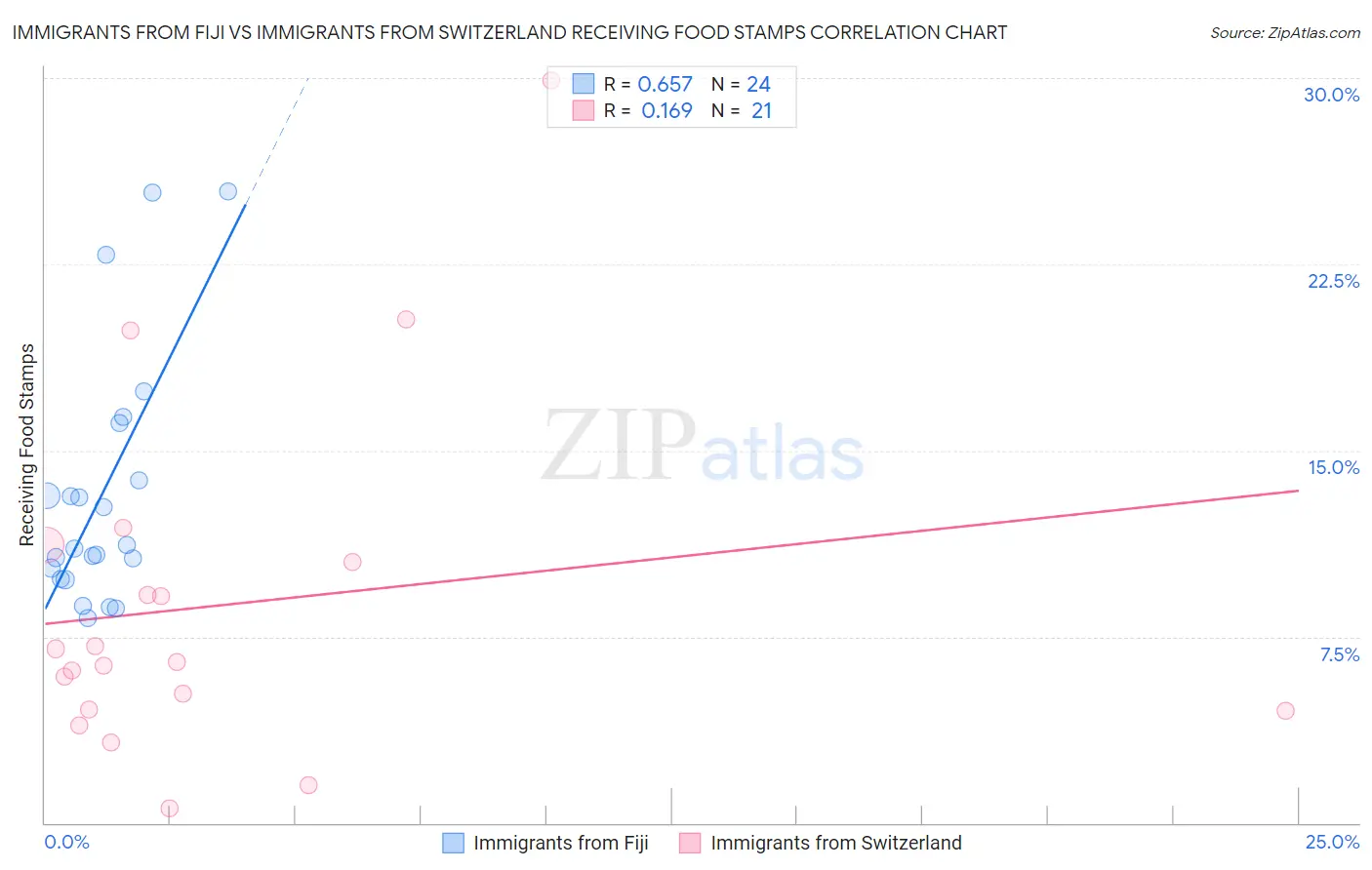 Immigrants from Fiji vs Immigrants from Switzerland Receiving Food Stamps