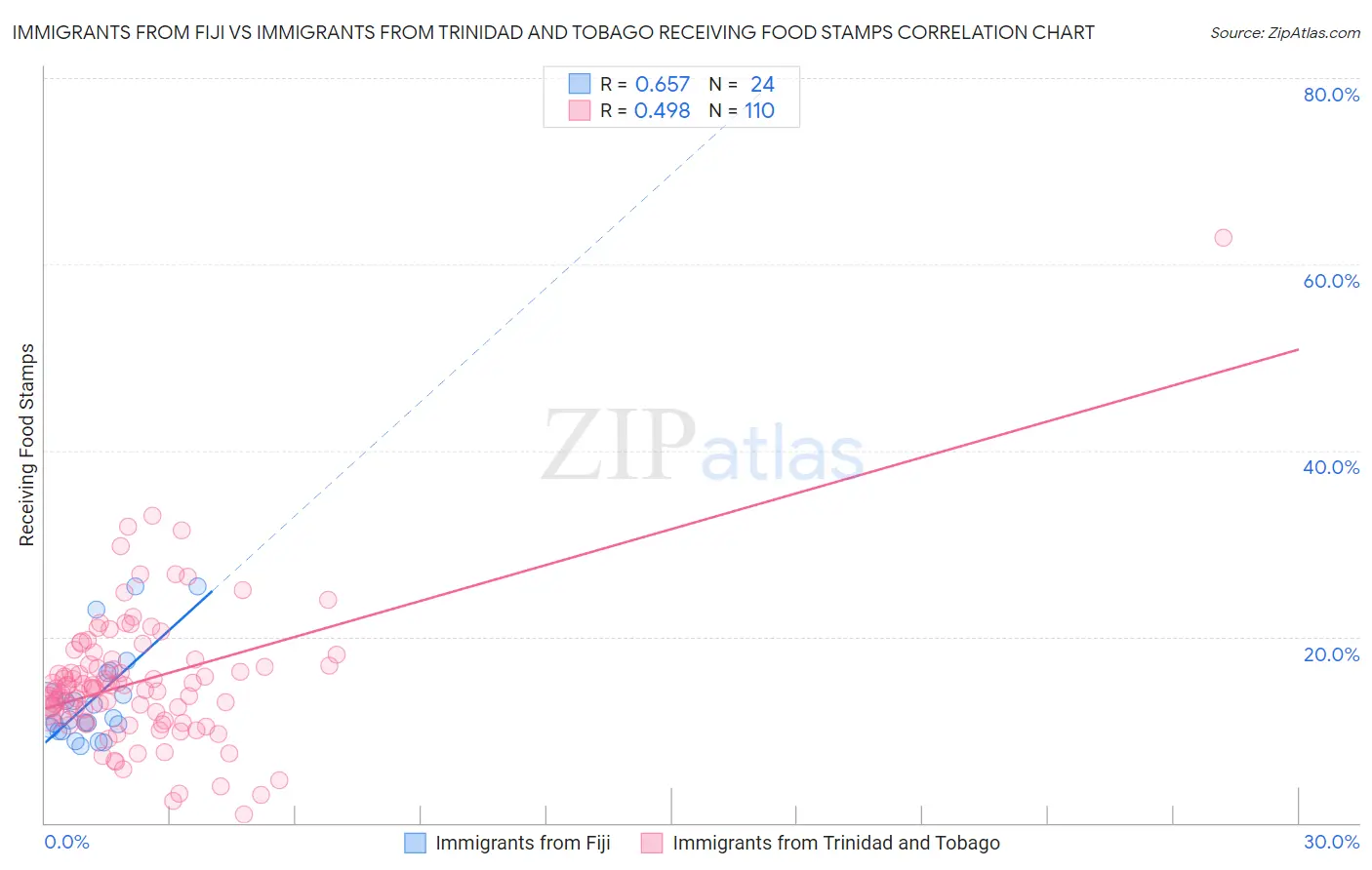 Immigrants from Fiji vs Immigrants from Trinidad and Tobago Receiving Food Stamps