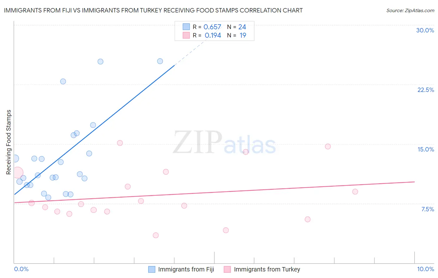 Immigrants from Fiji vs Immigrants from Turkey Receiving Food Stamps