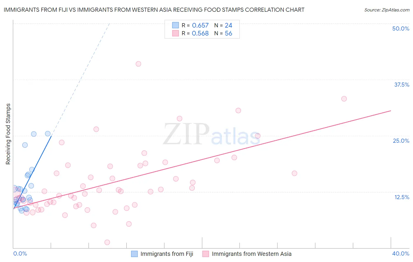 Immigrants from Fiji vs Immigrants from Western Asia Receiving Food Stamps