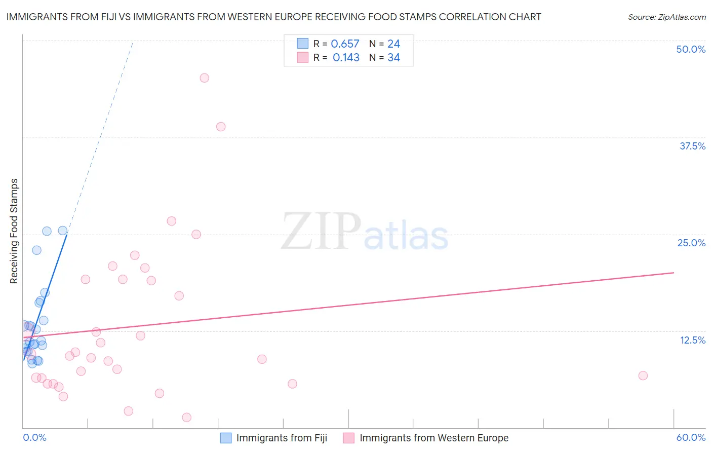 Immigrants from Fiji vs Immigrants from Western Europe Receiving Food Stamps