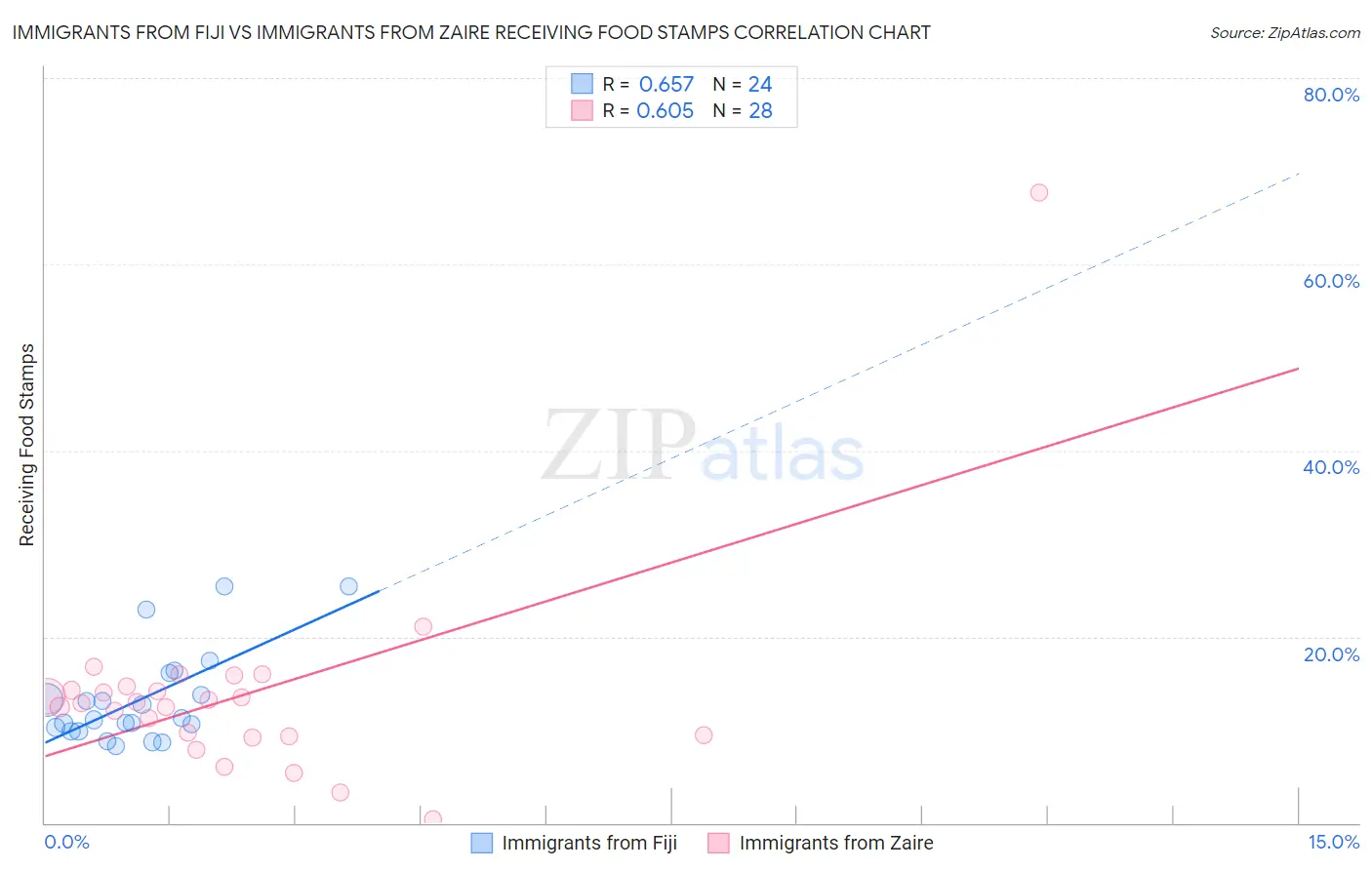 Immigrants from Fiji vs Immigrants from Zaire Receiving Food Stamps