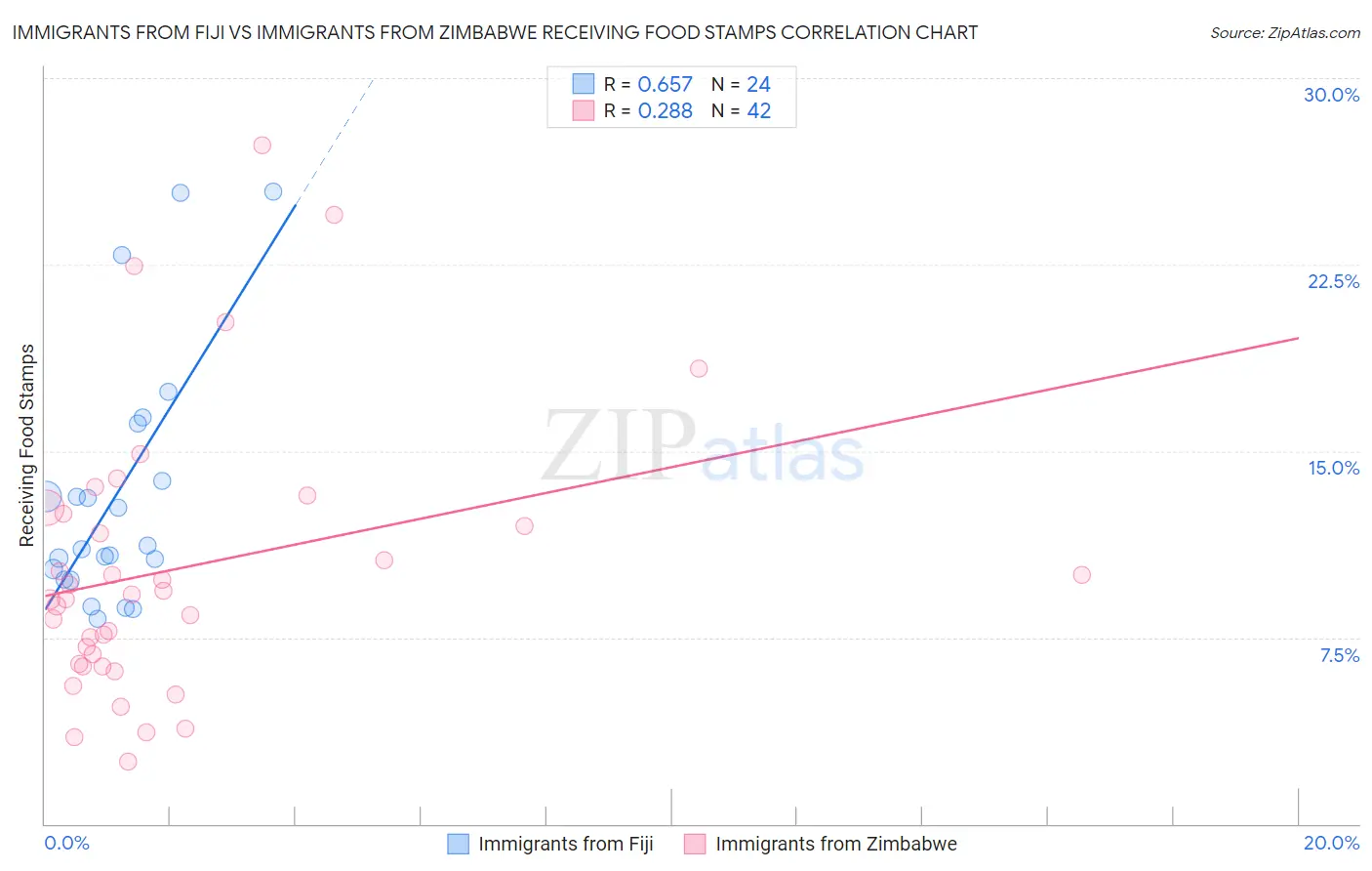 Immigrants from Fiji vs Immigrants from Zimbabwe Receiving Food Stamps