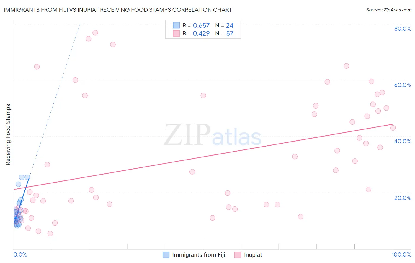 Immigrants from Fiji vs Inupiat Receiving Food Stamps