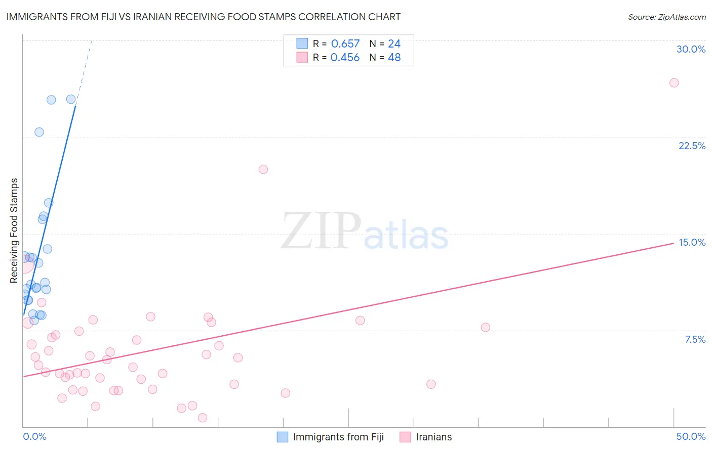 Immigrants from Fiji vs Iranian Receiving Food Stamps