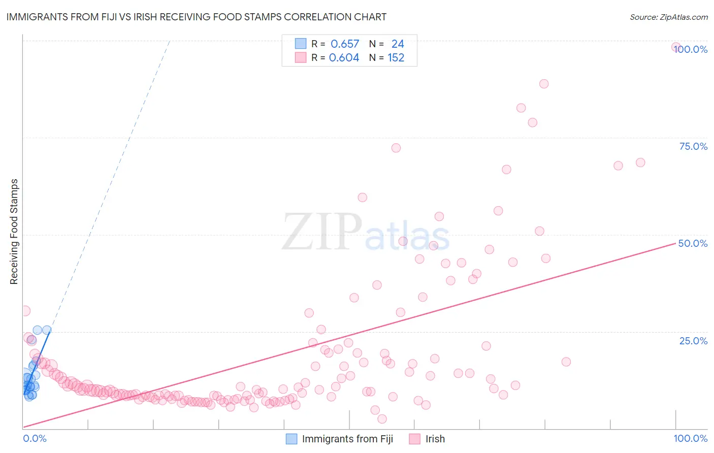 Immigrants from Fiji vs Irish Receiving Food Stamps