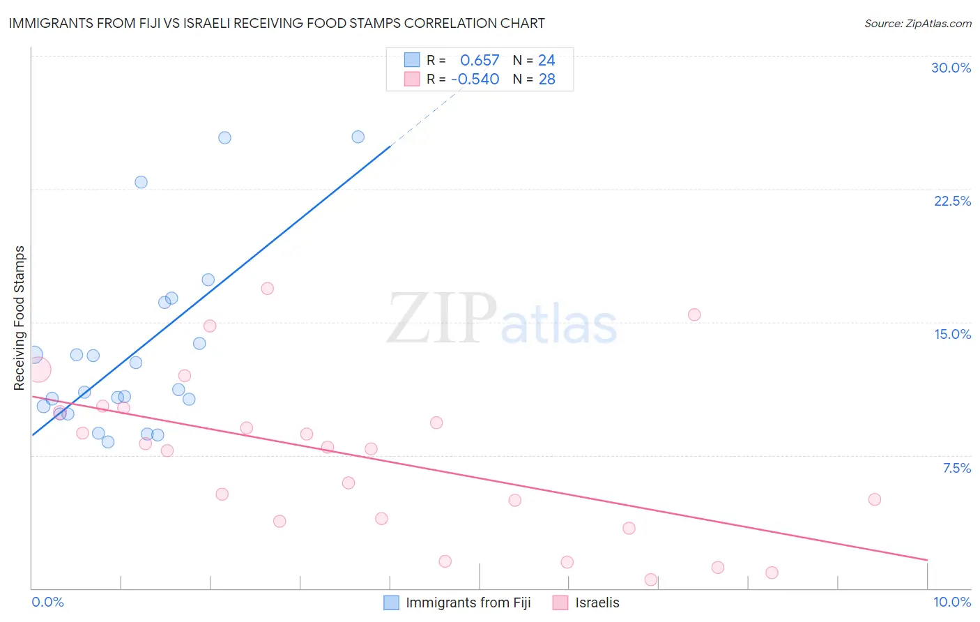 Immigrants from Fiji vs Israeli Receiving Food Stamps