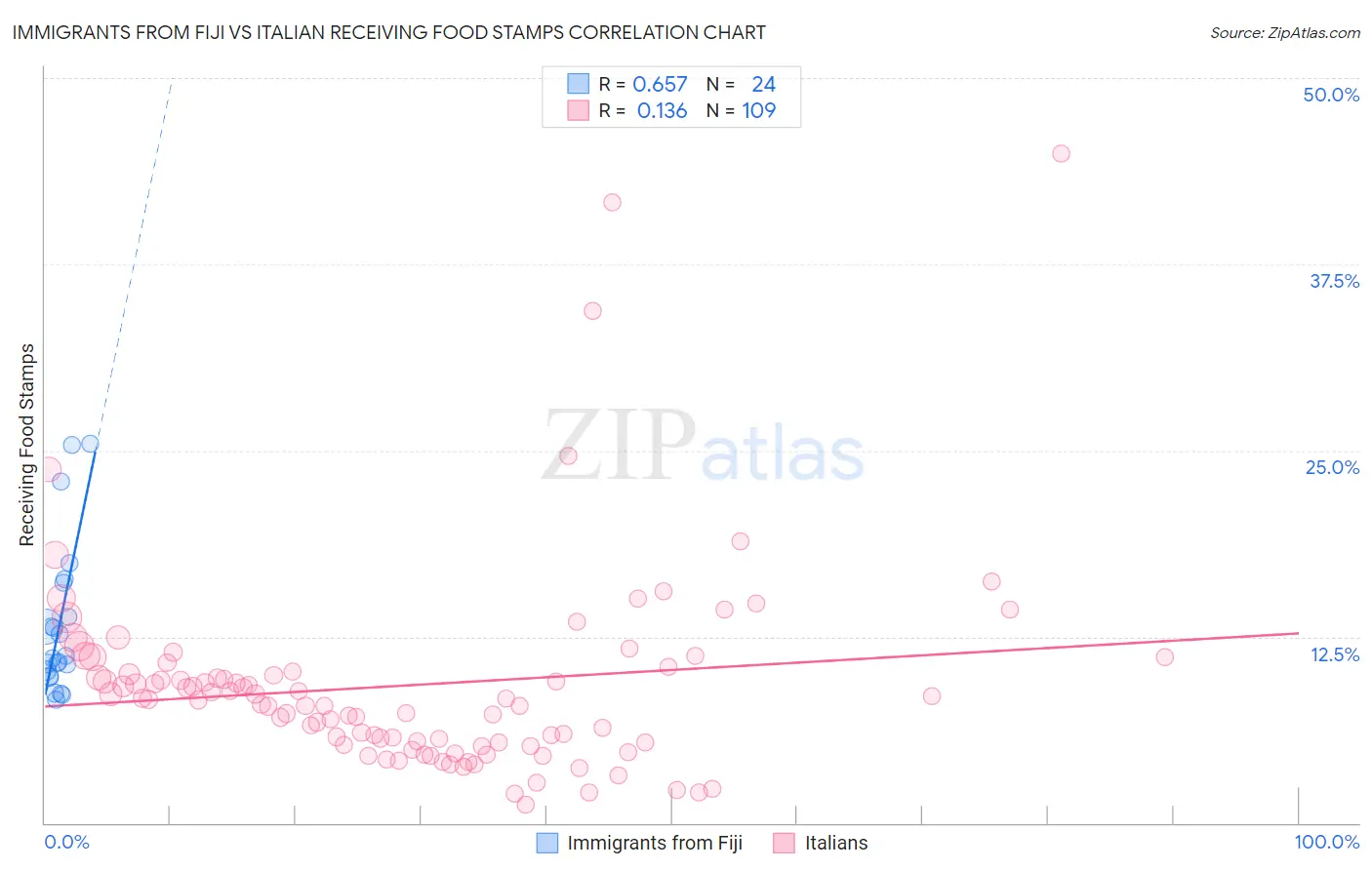 Immigrants from Fiji vs Italian Receiving Food Stamps