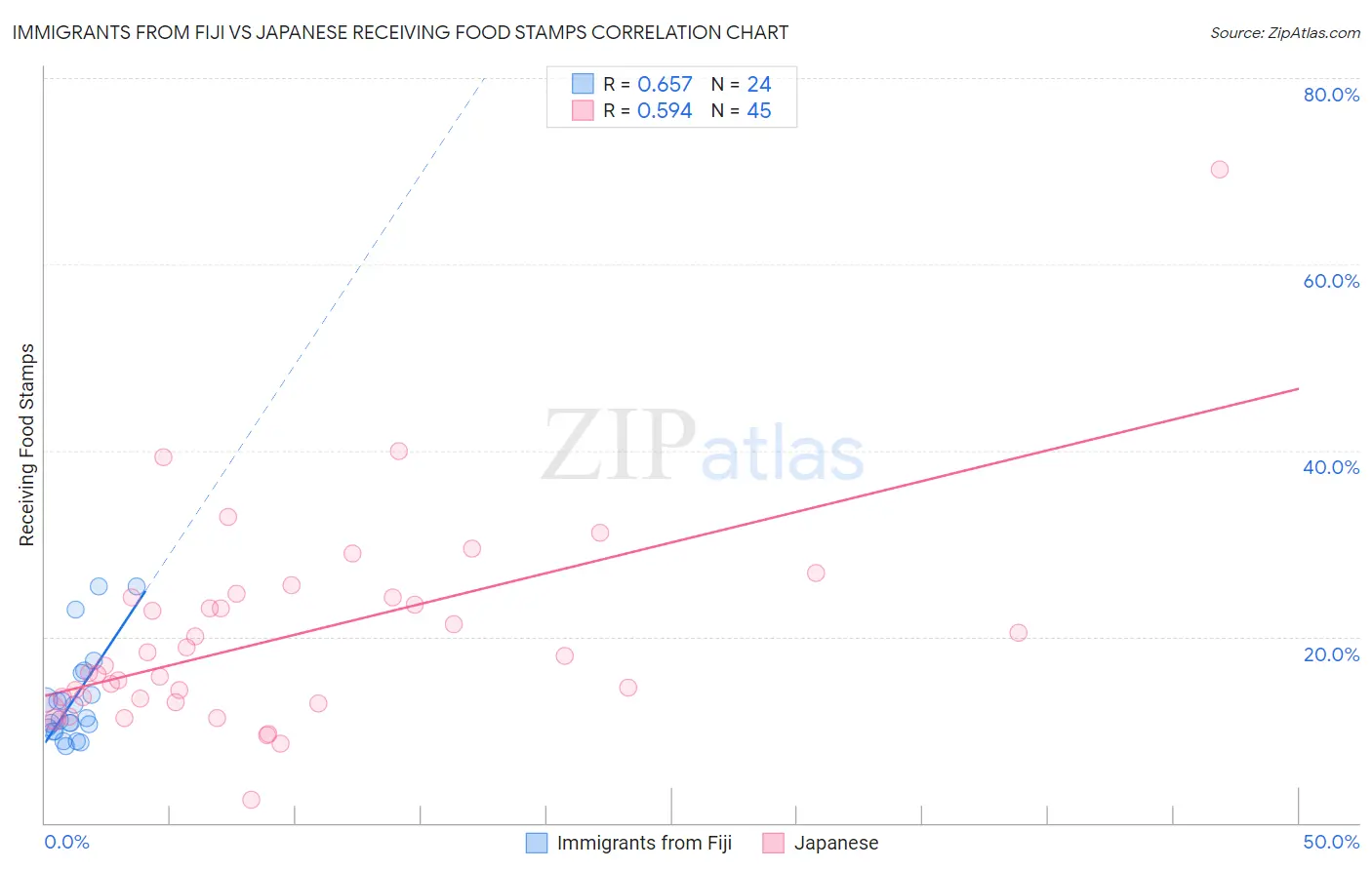 Immigrants from Fiji vs Japanese Receiving Food Stamps