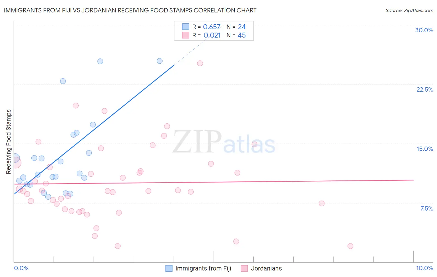 Immigrants from Fiji vs Jordanian Receiving Food Stamps