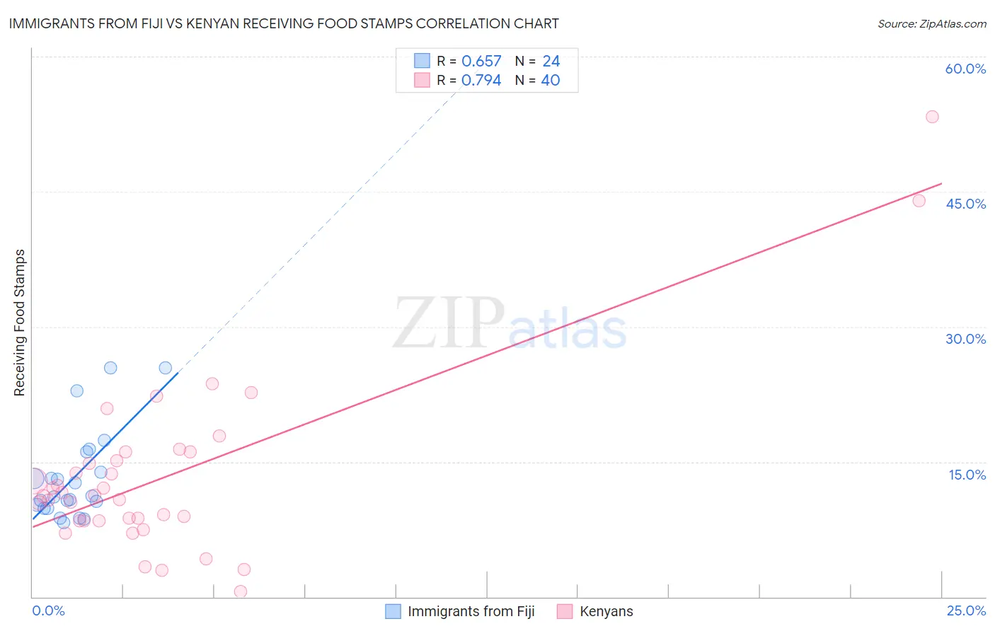 Immigrants from Fiji vs Kenyan Receiving Food Stamps
