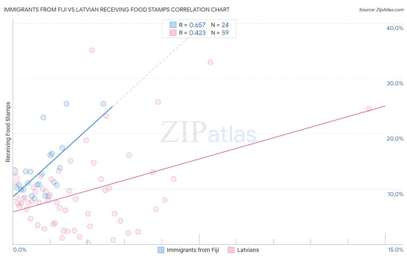 Immigrants from Fiji vs Latvian Receiving Food Stamps