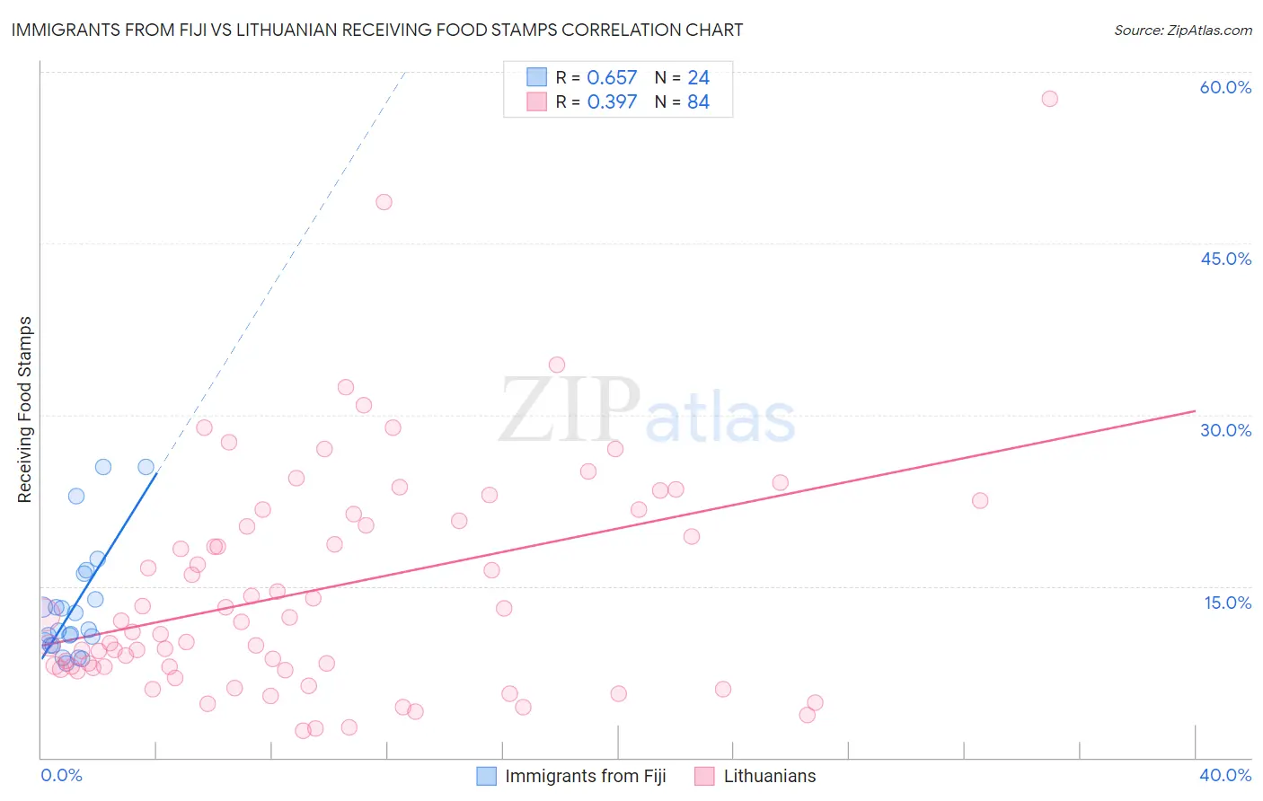 Immigrants from Fiji vs Lithuanian Receiving Food Stamps