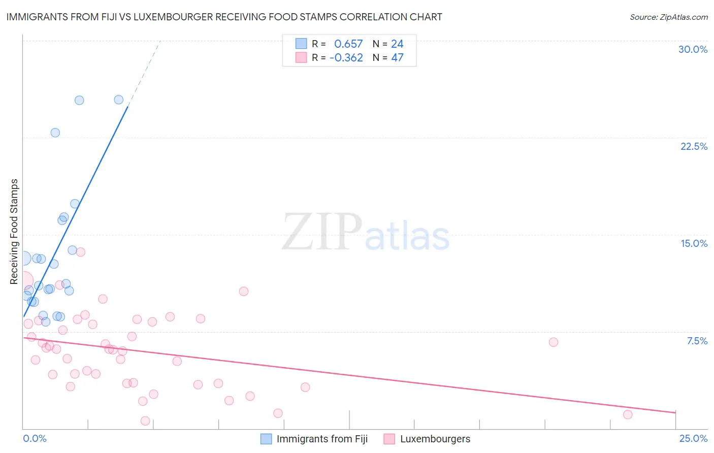 Immigrants from Fiji vs Luxembourger Receiving Food Stamps