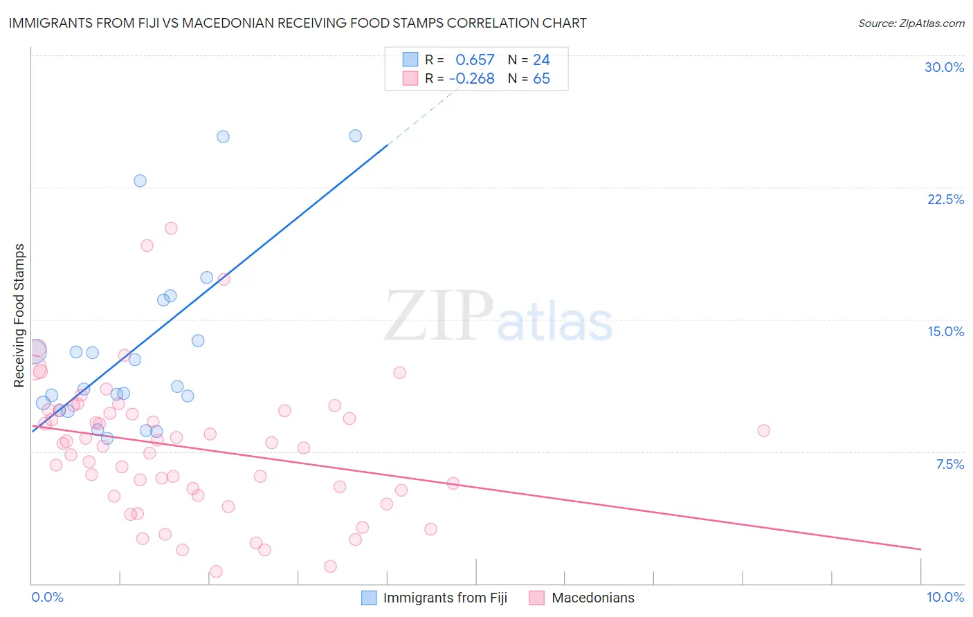 Immigrants from Fiji vs Macedonian Receiving Food Stamps