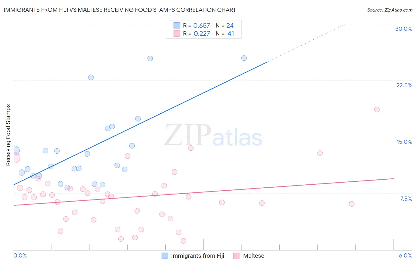 Immigrants from Fiji vs Maltese Receiving Food Stamps