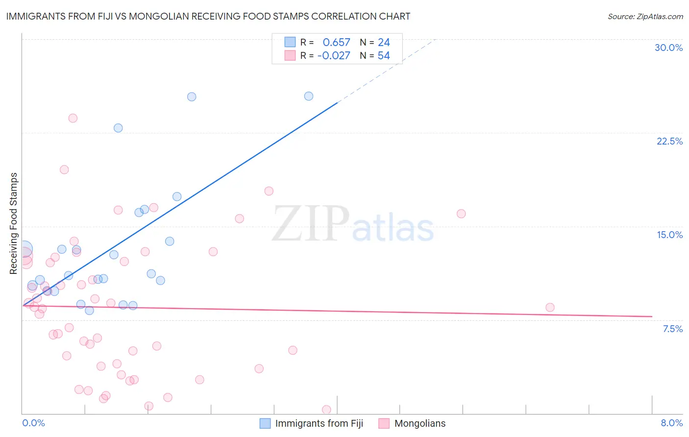 Immigrants from Fiji vs Mongolian Receiving Food Stamps