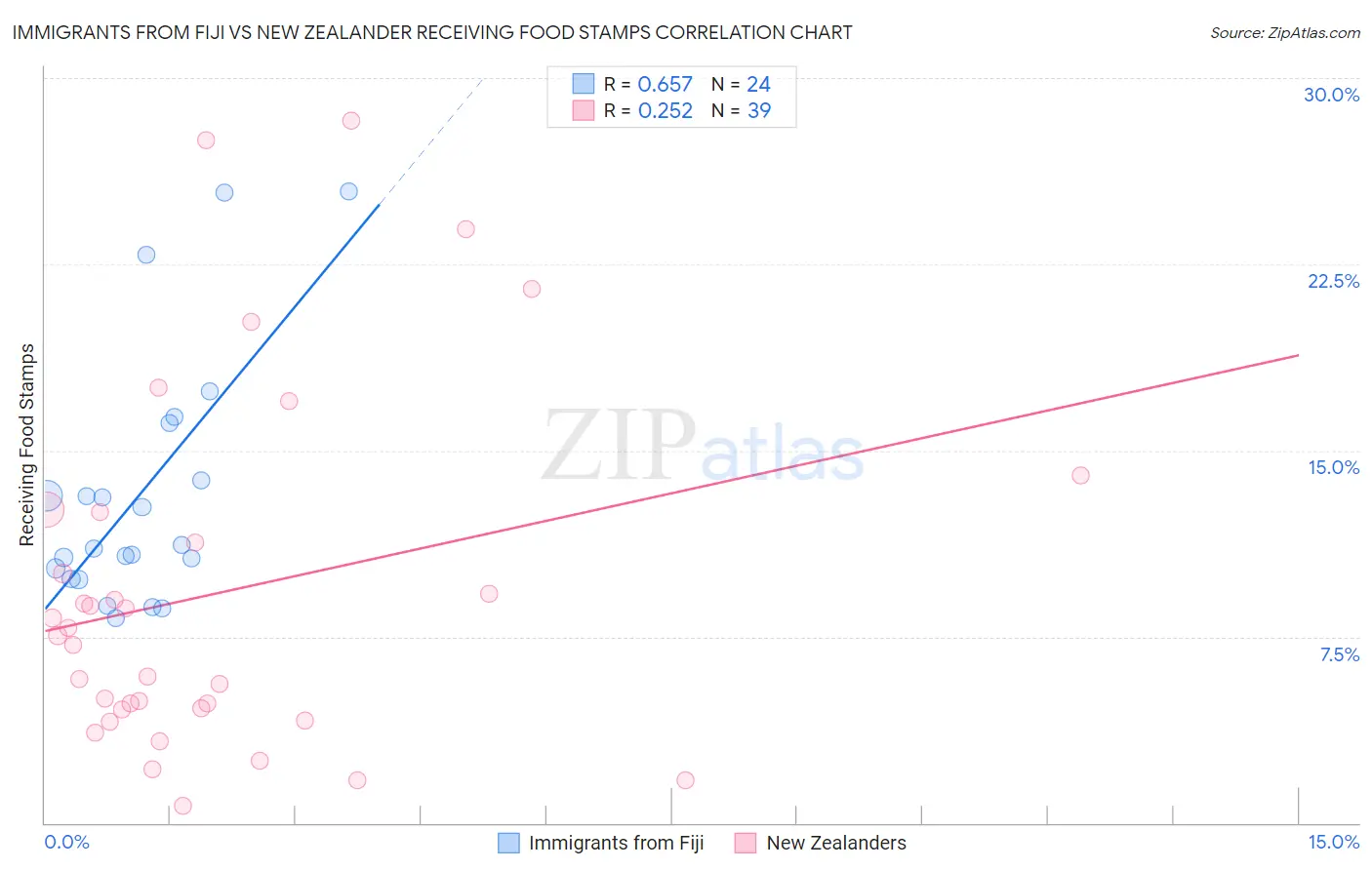 Immigrants from Fiji vs New Zealander Receiving Food Stamps