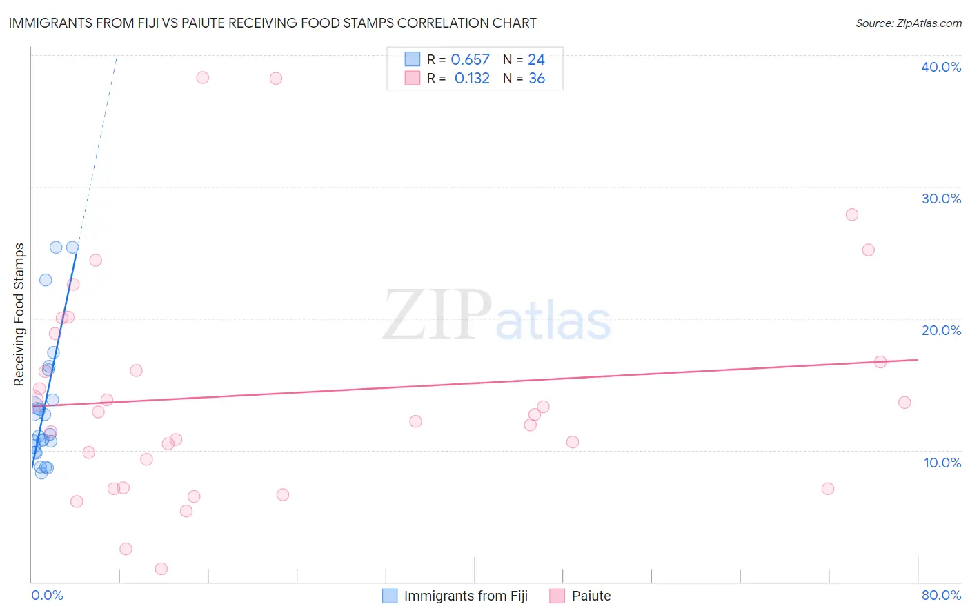 Immigrants from Fiji vs Paiute Receiving Food Stamps