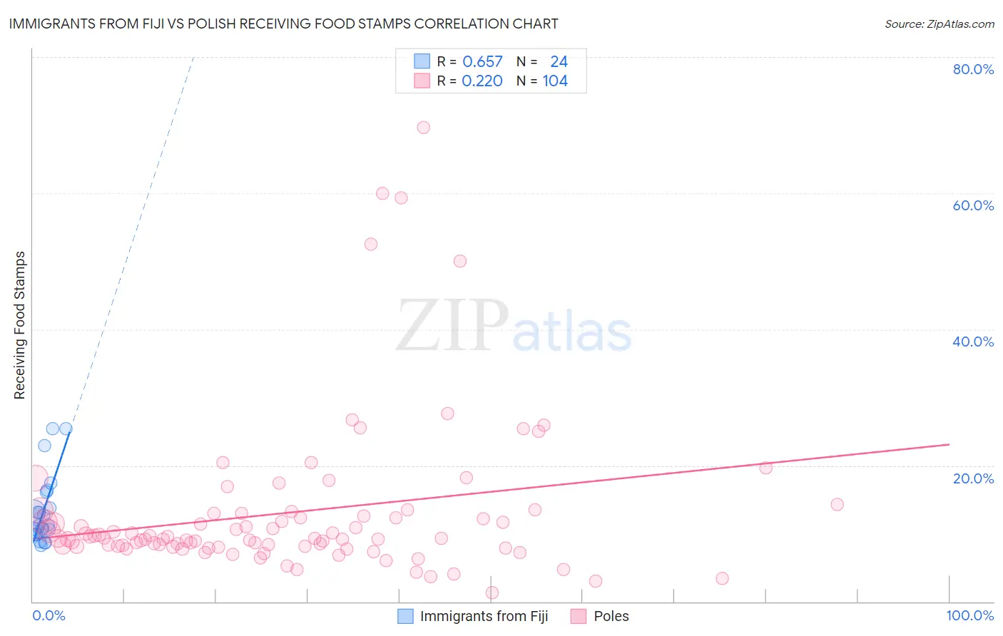 Immigrants from Fiji vs Polish Receiving Food Stamps