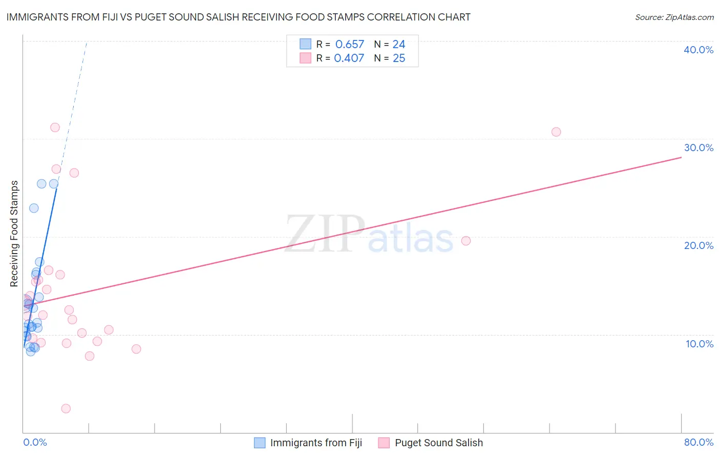 Immigrants from Fiji vs Puget Sound Salish Receiving Food Stamps