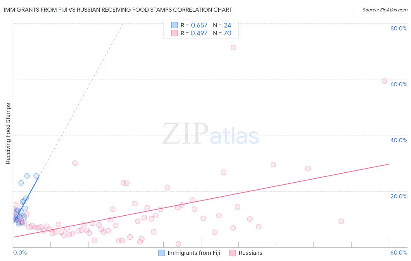 Immigrants from Fiji vs Russian Receiving Food Stamps