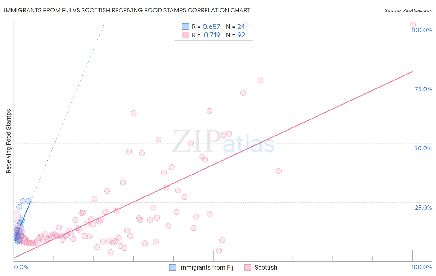 Immigrants from Fiji vs Scottish Receiving Food Stamps