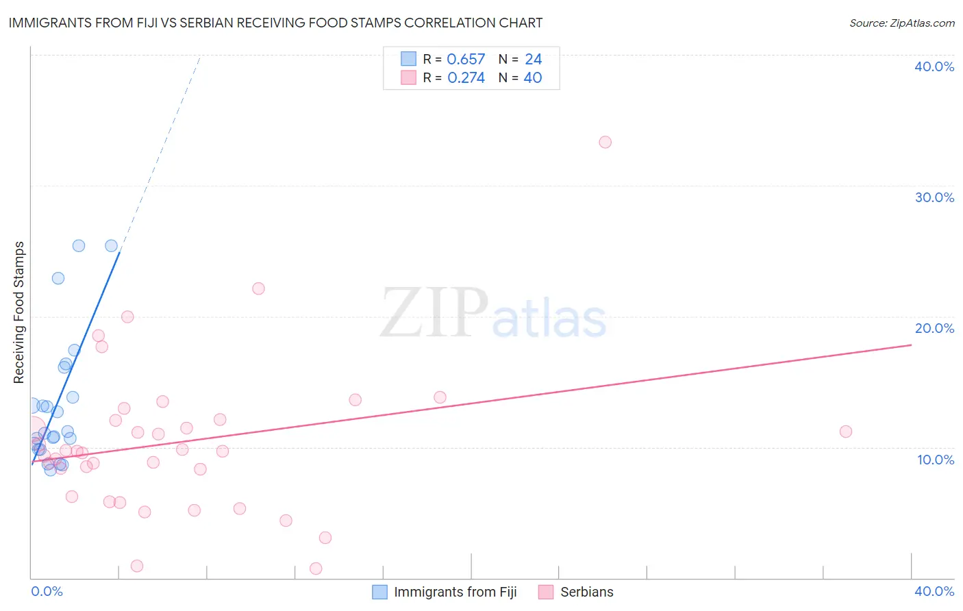 Immigrants from Fiji vs Serbian Receiving Food Stamps