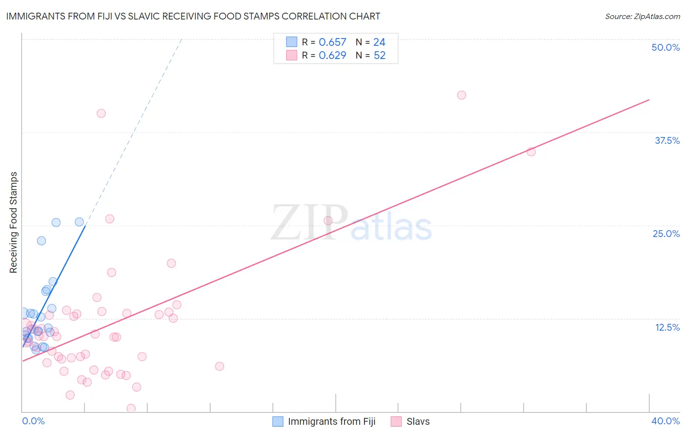 Immigrants from Fiji vs Slavic Receiving Food Stamps