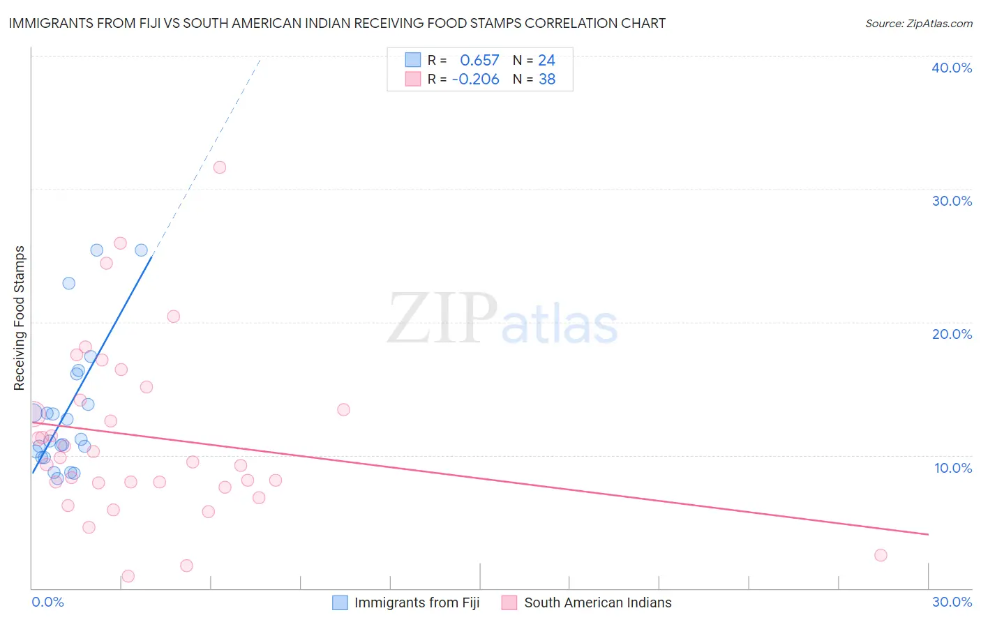 Immigrants from Fiji vs South American Indian Receiving Food Stamps