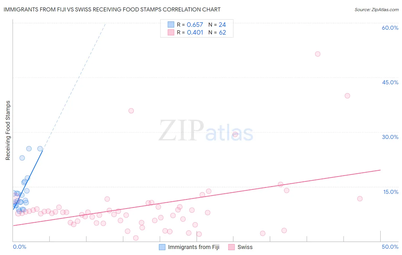 Immigrants from Fiji vs Swiss Receiving Food Stamps