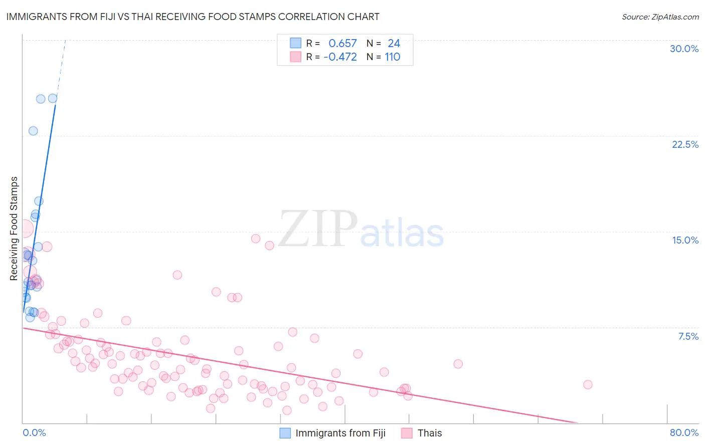 Immigrants from Fiji vs Thai Receiving Food Stamps