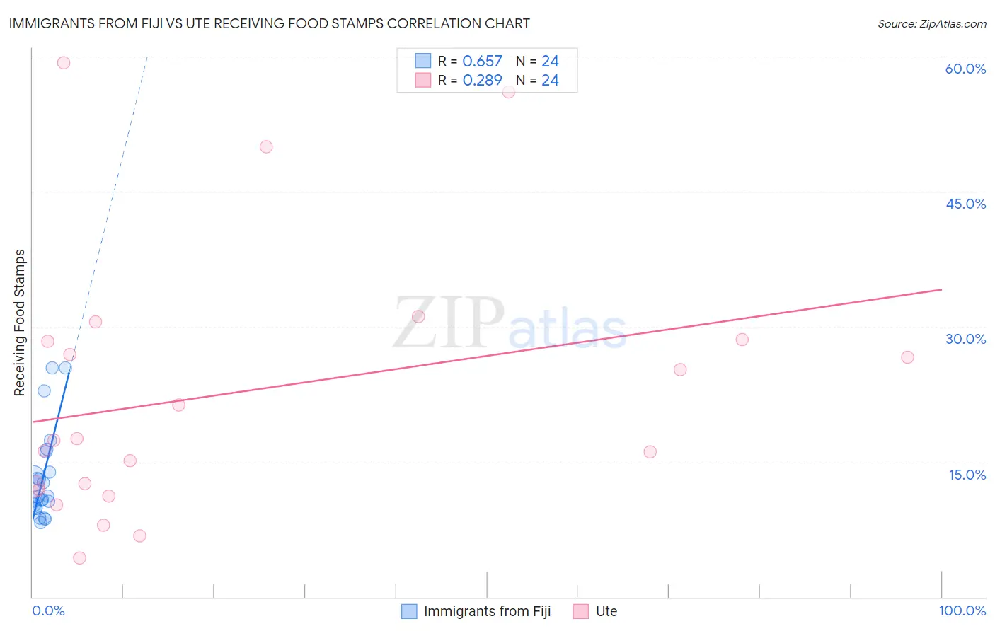 Immigrants from Fiji vs Ute Receiving Food Stamps