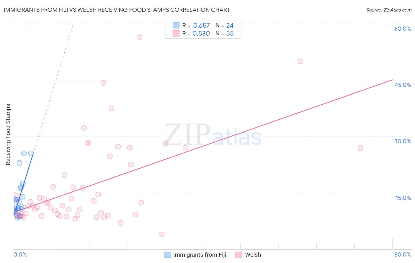 Immigrants from Fiji vs Welsh Receiving Food Stamps