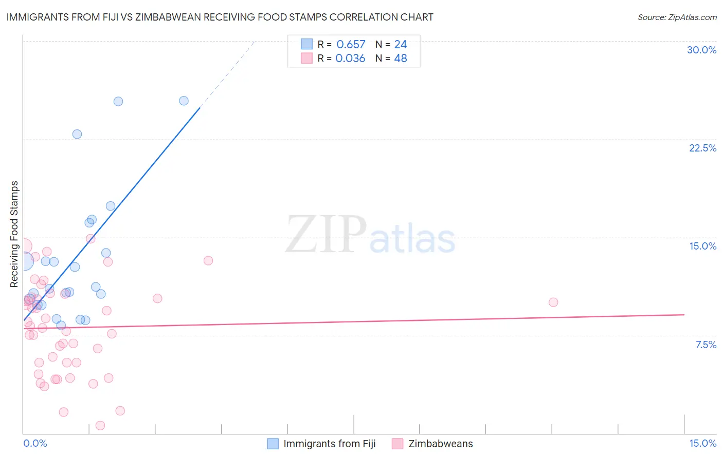 Immigrants from Fiji vs Zimbabwean Receiving Food Stamps