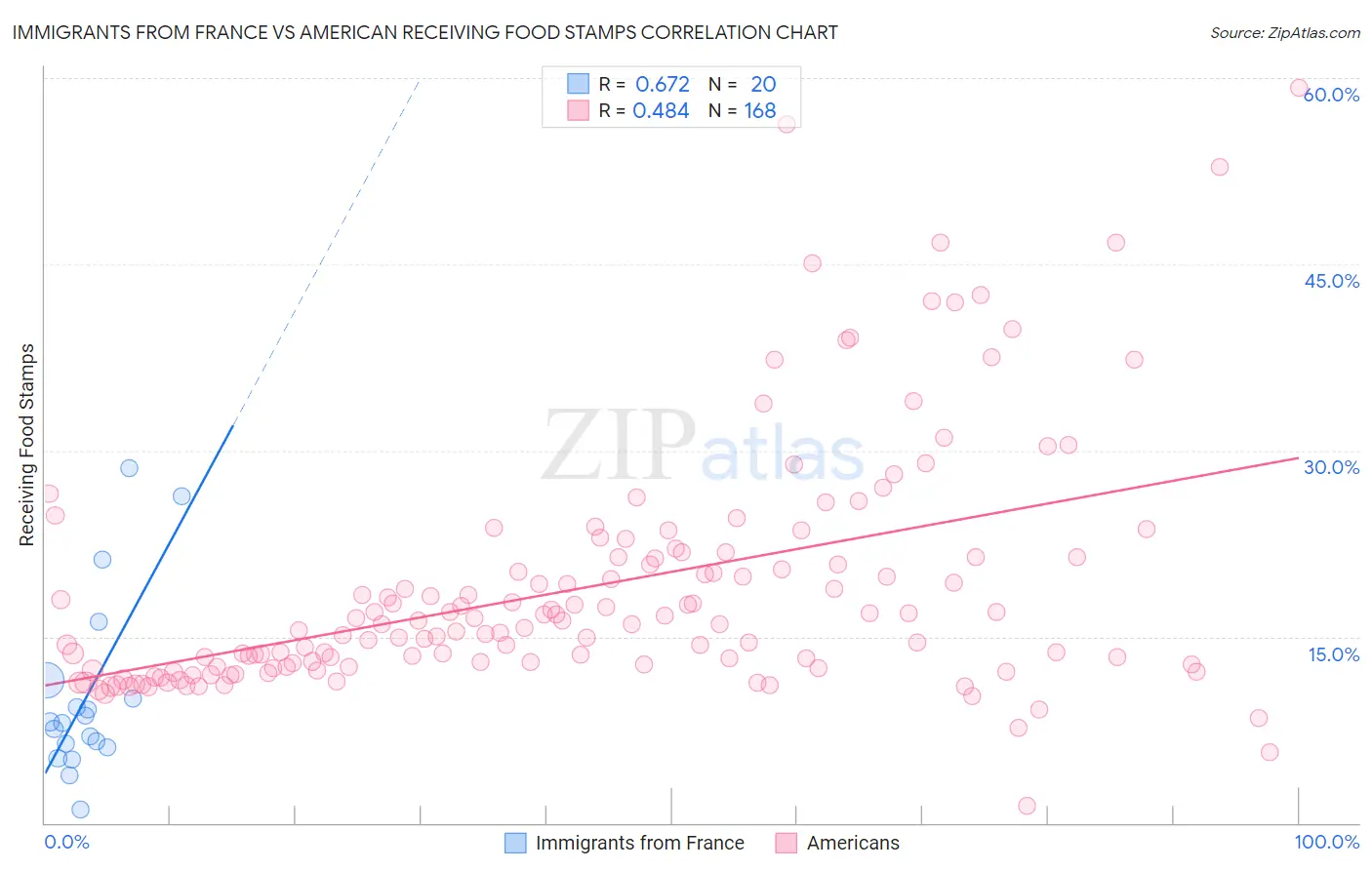 Immigrants from France vs American Receiving Food Stamps